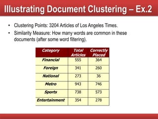 Illustrating Document Clustering – Ex.2
• Clustering Points: 3204 Articles of Los Angeles Times.
• Similarity Measure: How many words are common in these
documents (after some word filtering).
Category Total
Articles
Correctly
Placed
Financial 555 364
Foreign 341 260
National 273 36
Metro 943 746
Sports 738 573
Entertainment 354 278
 