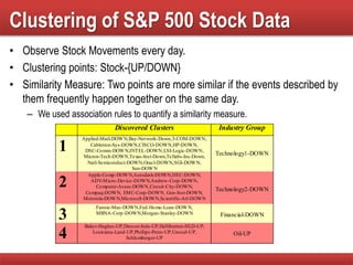Discovered Clusters Industry Group
1
Applied-Matl-DOWN,Bay-Network-Down,3-COM-DOWN,
Cabletron-Sys-DOWN,CISCO-DOWN,HP-DOWN,
DSC-Comm-DOWN,INTEL-DOWN,LSI-Logic-DOWN,
Micron-Tech-DOWN,Texas-Inst-Down,Tellabs-Inc-Down,
Natl-Semiconduct-DOWN,Oracl-DOWN,SGI-DOWN,
Sun-DOWN
Technology1-DOWN
2
Apple-Comp-DOWN,Autodesk-DOWN,DEC-DOWN,
ADV-Micro-Device-DOWN,Andrew-Corp-DOWN,
Computer-Assoc-DOWN,Circuit-City-DOWN,
Compaq-DOWN, EMC-Corp-DOWN, Gen-Inst-DOWN,
Motorola-DOWN,Microsoft-DOWN,Scientific-Atl-DOWN
Technology2-DOWN
3
Fannie-Mae-DOWN,Fed-Home-Loan-DOWN,
MBNA-Corp-DOWN,Morgan-Stanley-DOWN Financial-DOWN
4
Baker-Hughes-UP,Dresser-Inds-UP,Halliburton-HLD-UP,
Louisiana-Land-UP,Phillips-Petro-UP,Unocal-UP,
Schlumberger-UP
Oil-UP
Clustering of S&P 500 Stock Data
• Observe Stock Movements every day.
• Clustering points: Stock-{UP/DOWN}
• Similarity Measure: Two points are more similar if the events described by
them frequently happen together on the same day.
– We used association rules to quantify a similarity measure.
 