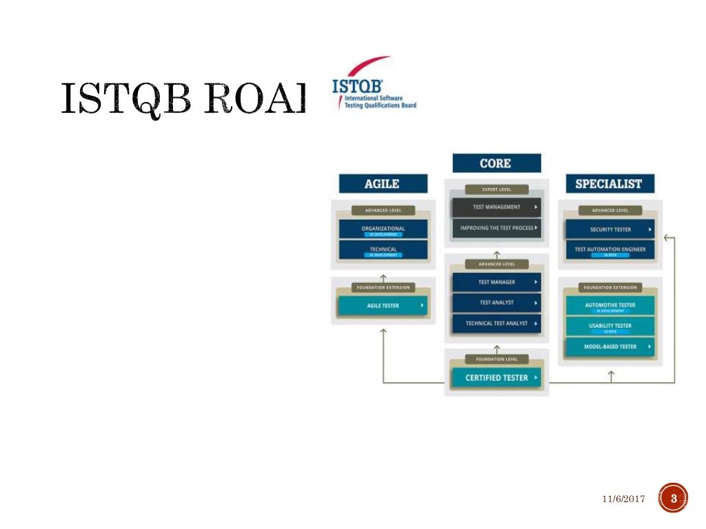 Technical Test Analyst Introduction