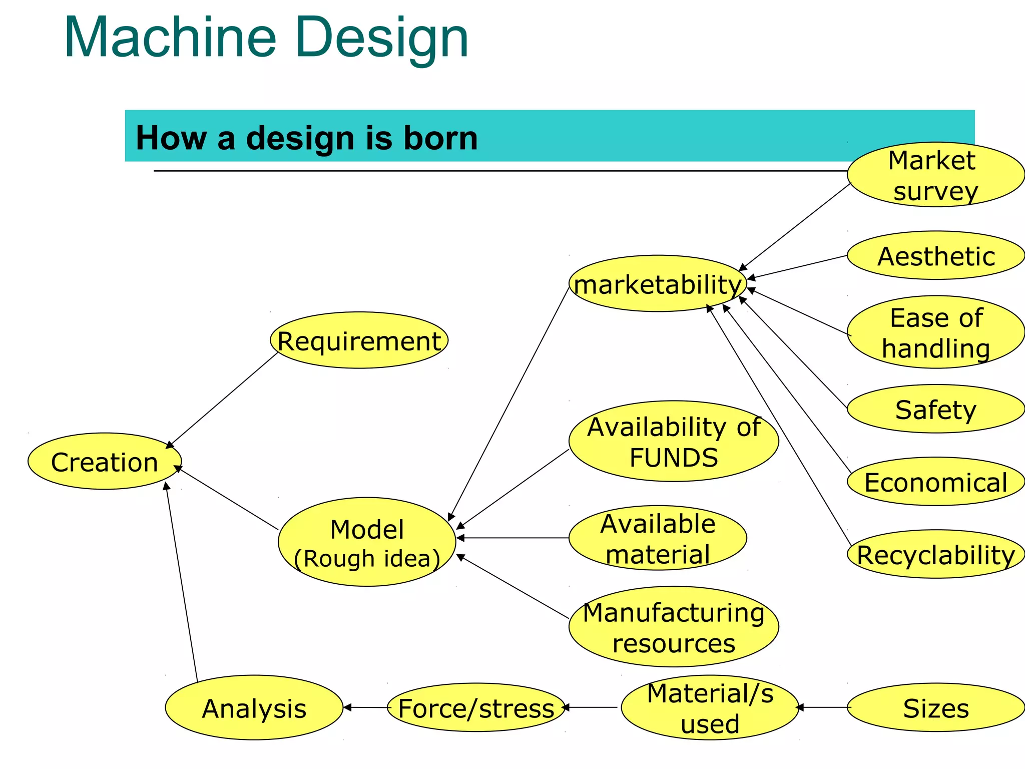 Machine Design
Requirement
Model
(Rough idea)
Creation
How a design is born
marketability
Availability of
FUNDS
Available
material
Manufacturing
resources
Analysis
Market
survey
Aesthetic
Ease of
handling
Safety
Economical
Recyclability
Force/stress
Material/s
used
Sizes
 