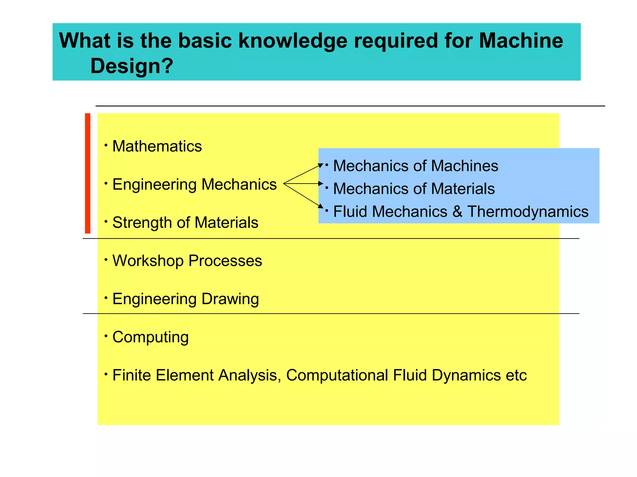 What is the basic knowledge required for Machine
Design?
•Mathematics
•Engineering Mechanics
•Strength of Materials
•Mathematics
•Engineering Mechanics
•Strength of Materials
•Workshop Processes
•Engineering Drawing
• Mathematics
• Engineering Mechanics
• Strength of Materials
• Workshop Processes
• Engineering Drawing
• Computing
• Finite Element Analysis, Computational Fluid Dynamics etc
• Mechanics of Machines
• Mechanics of Materials
• Fluid Mechanics & Thermodynamics
 