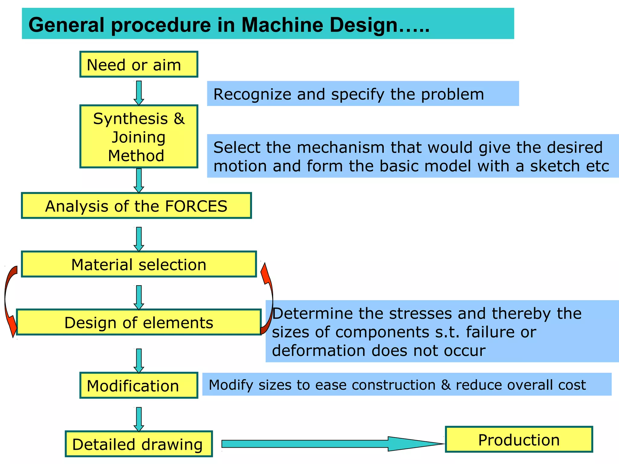 General procedure in Machine Design…..
Detailed drawing
Need or aim
Synthesis &
Joining
Method
Analysis of the FORCES
Material selection
Design of elements
Modification
Recognize and specify the problem
Select the mechanism that would give the desired
motion and form the basic model with a sketch etc
Determine the stresses and thereby the
sizes of components s.t. failure or
deformation does not occur
Modify sizes to ease construction & reduce overall cost
Production
 