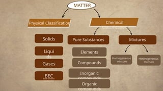 Comprehensive Overview of Matter: Classification, States, and ...