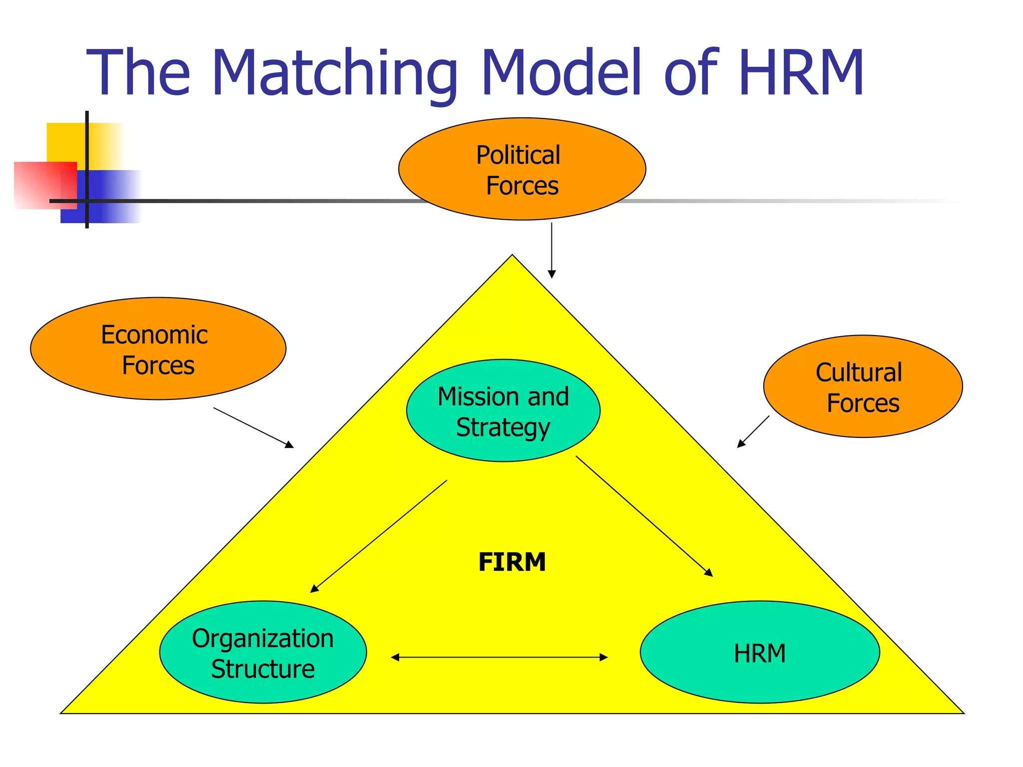 The Matching Model of HRM FIRM Organization Structure HRM Mission and Strategy Economic  Forces Political  Forces Cultural  Forces 