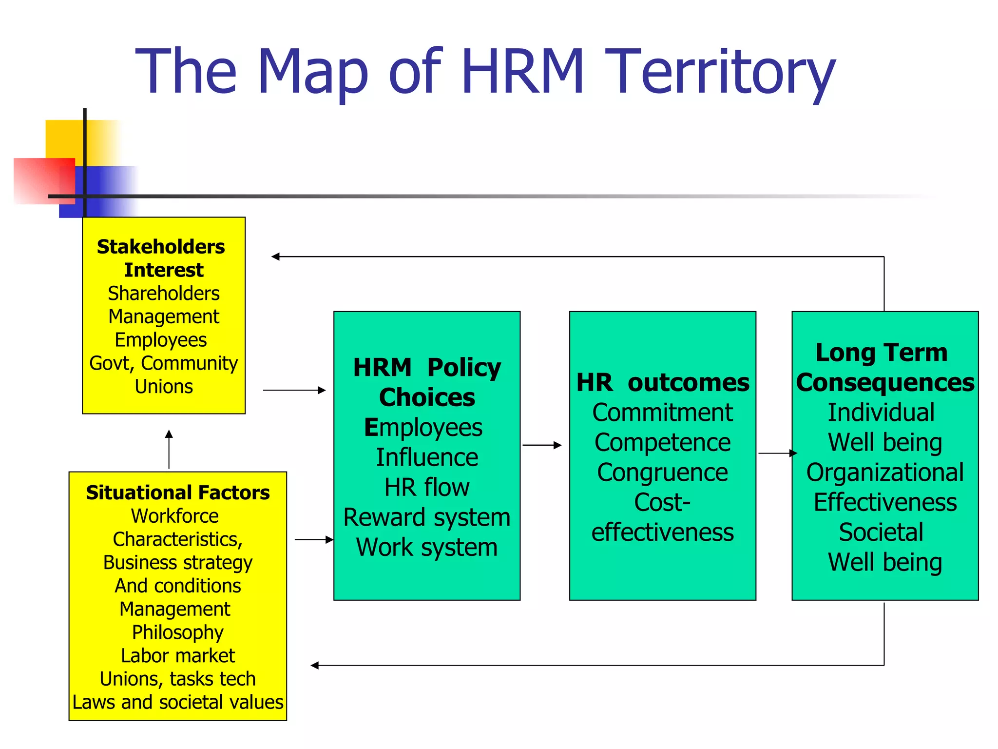 The Map of HRM Territory Stakeholders  Interest Shareholders Management Employees  Govt, Community Unions Situational Factors Workforce  Characteristics, Business strategy And conditions Management  Philosophy Labor market Unions, tasks tech Laws and societal values Long Term  Consequences Individual  Well being Organizational Effectiveness Societal  Well being HR  outcomes Commitment Competence Congruence Cost- effectiveness HRM  Policy Choices E mployees  Influence HR flow Reward system Work system HR hr 