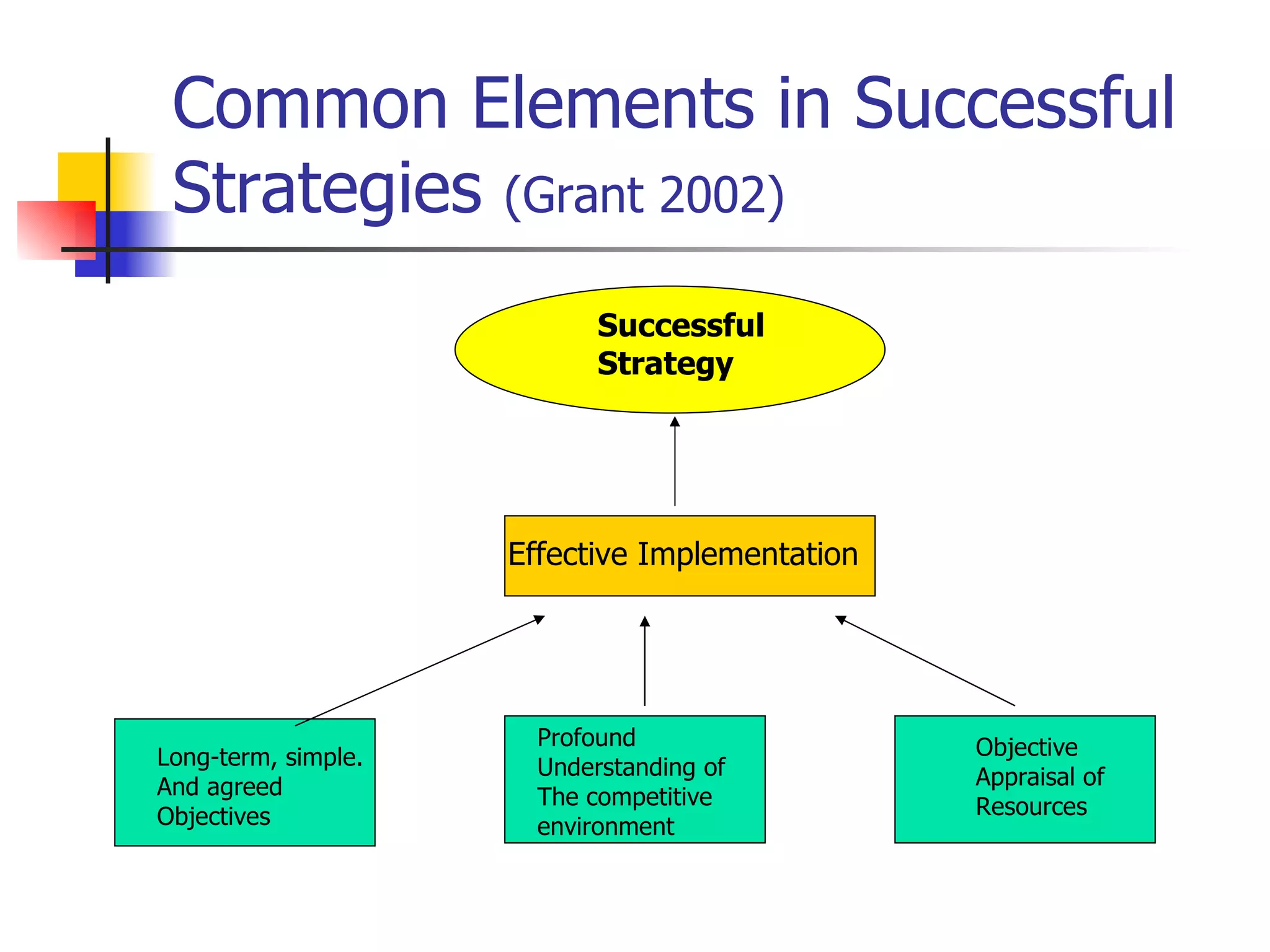 Common Elements in Successful Strategies  (Grant 2002) Successful  Strategy Effective Implementation Profound  Understanding of  The competitive environment Objective  Appraisal of  Resources Long-term, simple. And agreed Objectives 