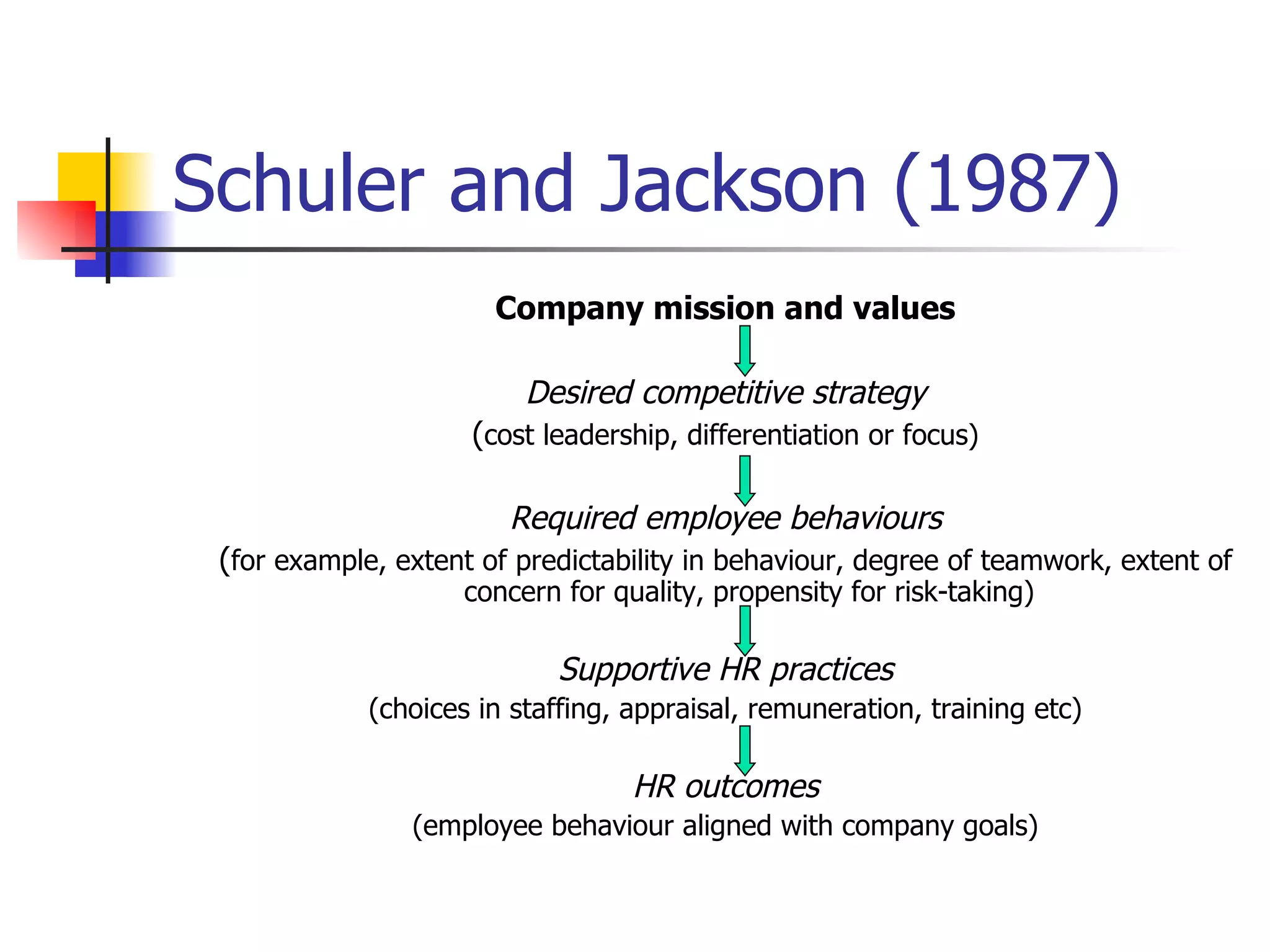 Schuler and Jackson (1987) Company mission and values Desired competitive strategy ( cost leadership, differentiation or focus) Required employee behaviours ( for example, extent of predictability in behaviour, degree of teamwork, extent of concern for quality, propensity for risk-taking) Supportive HR practices (choices in staffing, appraisal, remuneration, training etc) HR outcomes (employee behaviour aligned with company goals) 