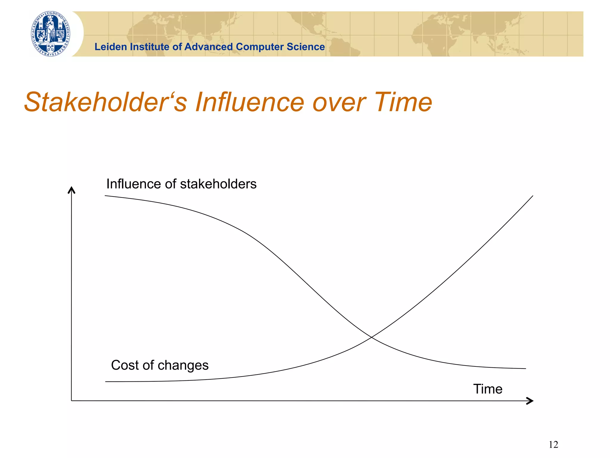 Leiden Institute of Advanced Computer Science




Stakeholder‘s Influence over Time

       Influence of stakeholders




        Cost of changes
                                                     Time



                                                            12
 