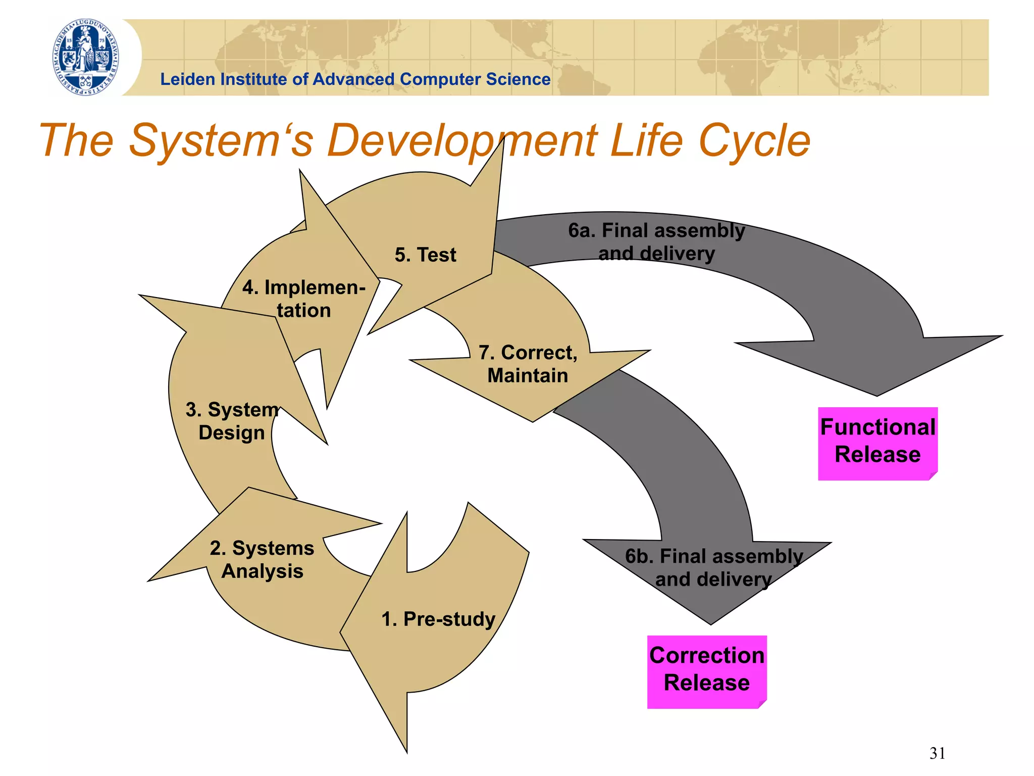 Leiden Institute of Advanced Computer Science



The System‘s Development Life Cycle
                                                     6a. Final assembly
                               5. Test                  and delivery
              4. Implemen-
                  tation

                                         7. Correct,
                                          Maintain
       3. System
        Design                                                                 Functional
                                                                                Release



          2. Systems                                      6b. Final assembly
           Analysis                                          and delivery
                              1. Pre-study
                                                             Correction
                                                              Release

                                                                                        31
 