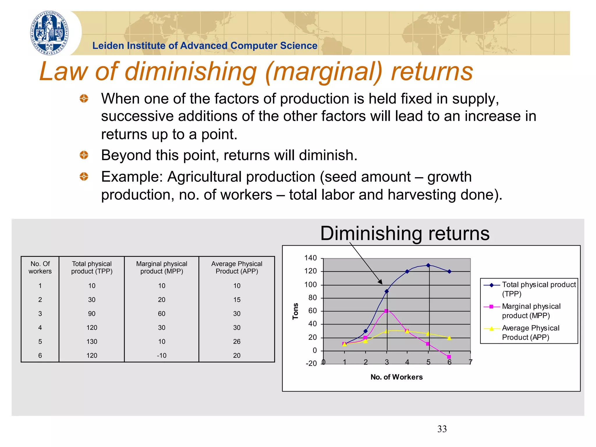 Leiden Institute of Advanced Computer Science


  Law of diminishing (marginal) returns
            !   When one of the factors of production is held fixed in supply,
                successive additions of the other factors will lead to an increase in
                returns up to a point.
            !   Beyond this point, returns will diminish.
            !   Example: Agricultural production (seed amount – growth
                production, no. of workers – total labor and harvesting done).

                                                                               Diminishing returns
                                                                         140
No. Of    Total physical   Marginal physical   Average Physical
workers   product (TPP)     product (MPP)       Product (APP)            120
  1            10                 10                 10                  100                                               Total physical product
                                                                          80                                               (TPP)
  2            30                 20                 15
                                                                                                                           Marginal physical
                                                                  Tons

  3            90                 60                 30                   60
                                                                                                                           product (MPP)
                                                                          40
  4            120                30                 30                                                                    Average Physical
                                                                          20                                               Product (APP)
  5            130                10                 26
                                                                           0
  6            120               -10                 20
                                                                         -20 0   1   2      3     4       5        6   7

                                                                                         No. of Workers




                                                                                                              33
 