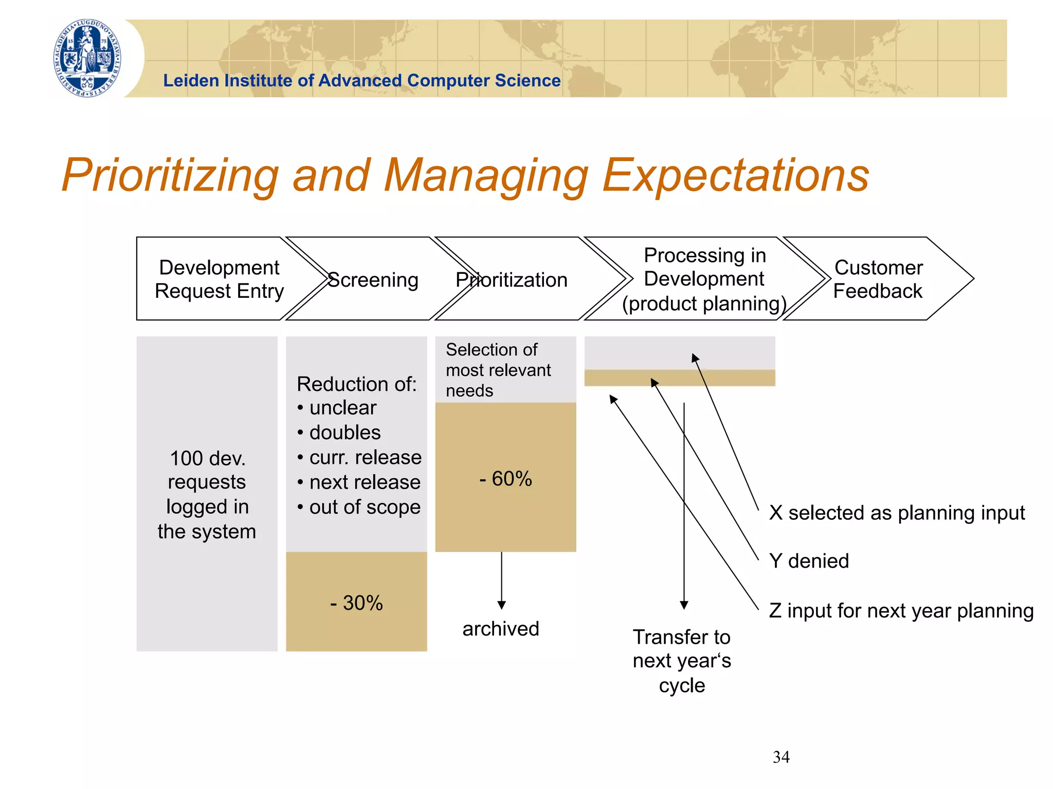 Leiden Institute of Advanced Computer Science




Prioritizing and Managing Expectations
                                                            Processing in
    Development                                                                 Customer
                       Screening        Prioritization      Development
    Request Entry                                                               Feedback
                                                         (product planning)

                                       Selection of
                                       most relevant
                    Reduction of:      needs
                    •  unclear
                    •  doubles
      100 dev.      •  curr. release
     requests       •  next release        - 60%
     logged in      •  out of scope                                      X selected as planning input
    the system
                                                                         Y denied

                        - 30%                                            Z input for next year planning
                                         archived         Transfer to
                                                          next year‘s
                                                             cycle


                                                                         34
 