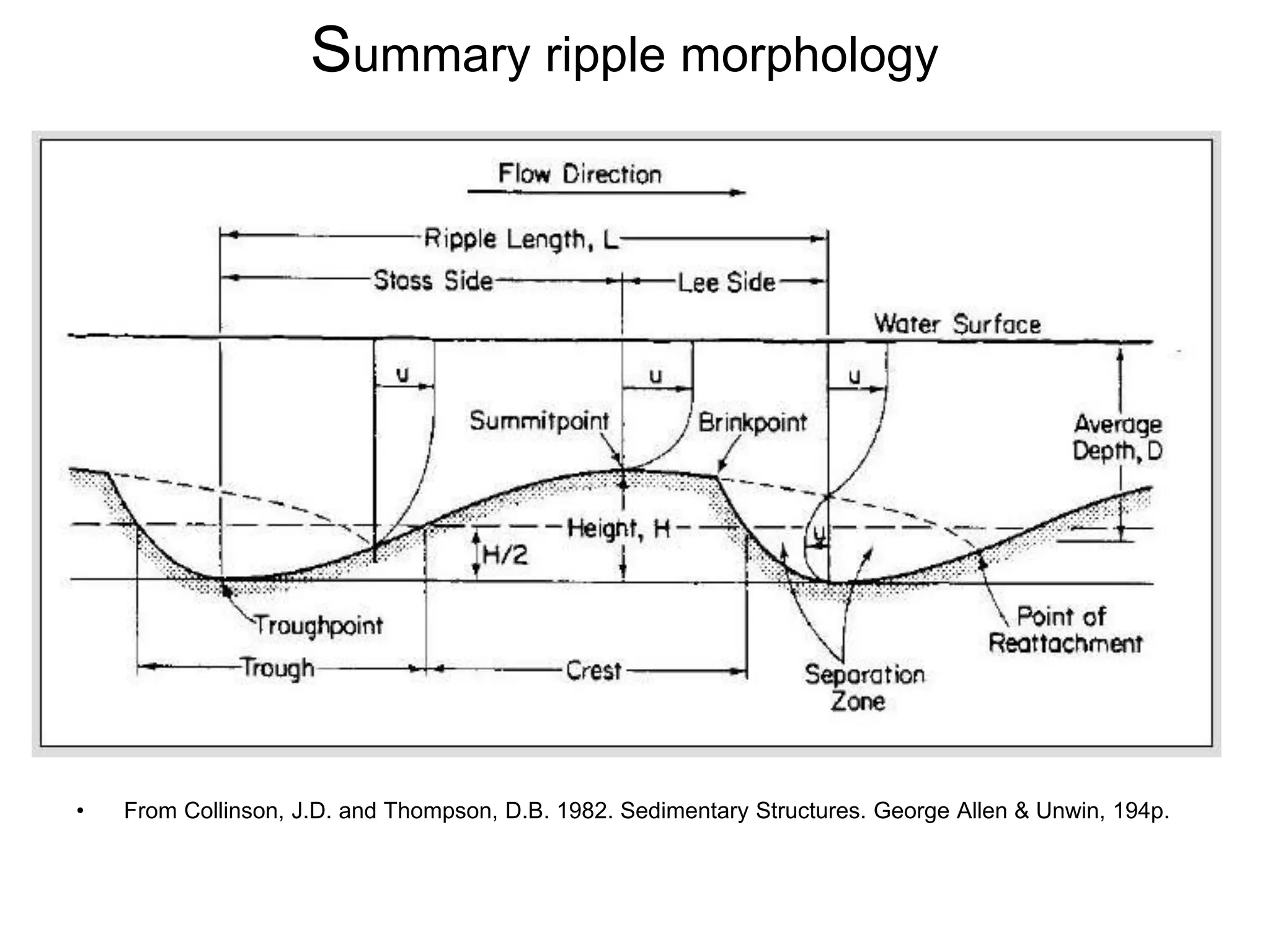 Summary ripple morphology
• From Collinson, J.D. and Thompson, D.B. 1982. Sedimentary Structures. George Allen & Unwin, 194p.
 