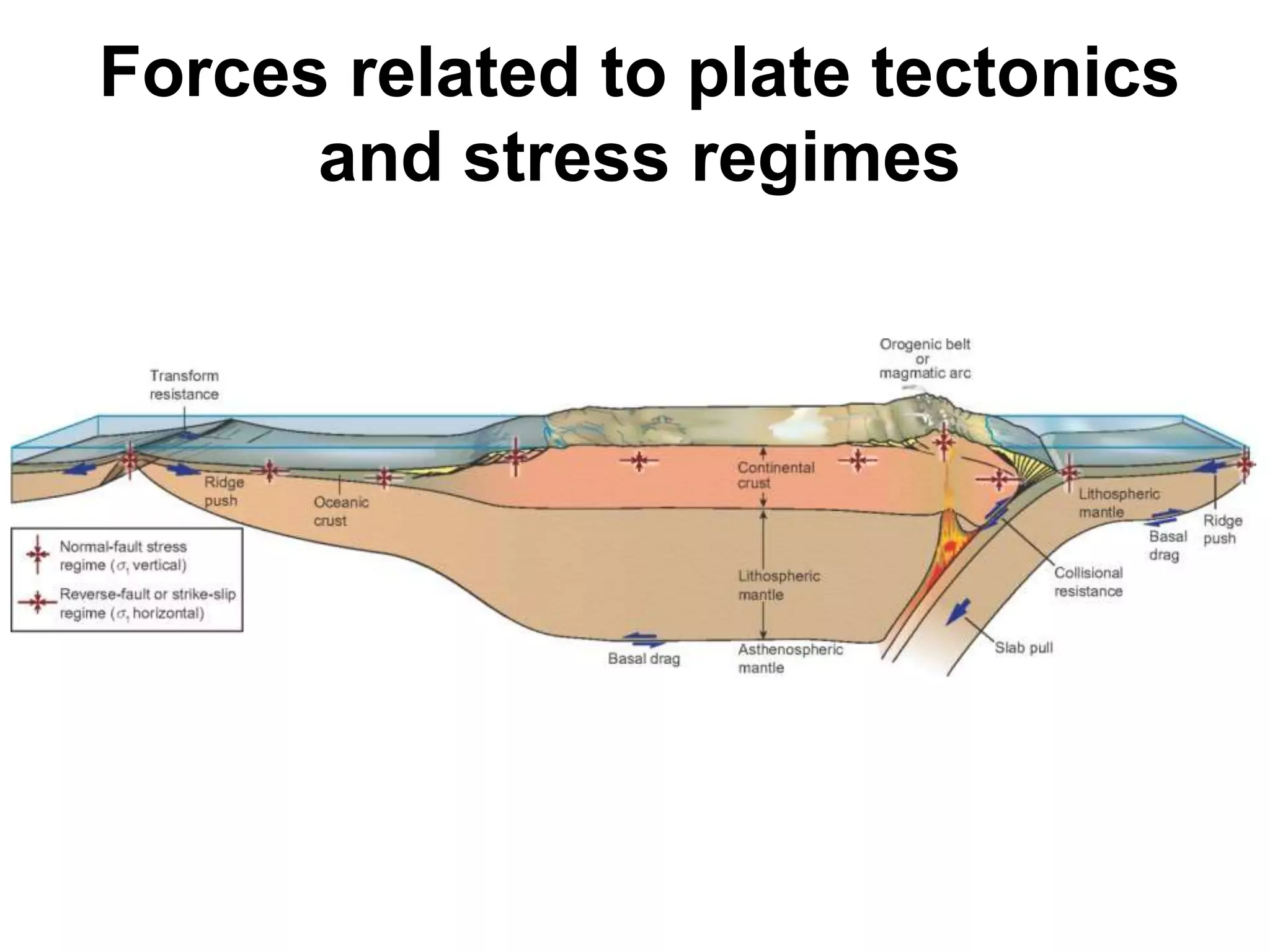 Forces related to plate tectonics
and stress regimes
 