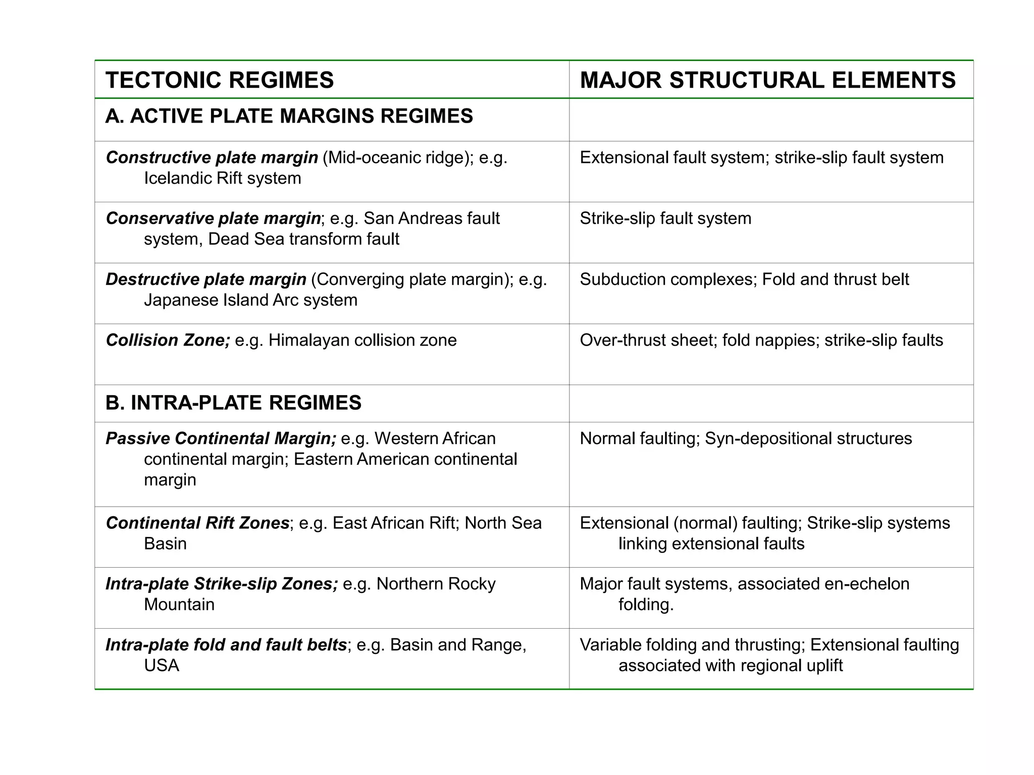TECTONIC REGIMES MAJOR STRUCTURAL ELEMENTS
A. ACTIVE PLATE MARGINS REGIMES
Constructive plate margin (Mid-oceanic ridge); e.g.
Icelandic Rift system
Extensional fault system; strike-slip fault system
Conservative plate margin; e.g. San Andreas fault
system, Dead Sea transform fault
Strike-slip fault system
Destructive plate margin (Converging plate margin); e.g.
Japanese Island Arc system
Subduction complexes; Fold and thrust belt
Collision Zone; e.g. Himalayan collision zone Over-thrust sheet; fold nappies; strike-slip faults
B. INTRA-PLATE REGIMES
Passive Continental Margin; e.g. Western African
continental margin; Eastern American continental
margin
Normal faulting; Syn-depositional structures
Continental Rift Zones; e.g. East African Rift; North Sea
Basin
Extensional (normal) faulting; Strike-slip systems
linking extensional faults
Intra-plate Strike-slip Zones; e.g. Northern Rocky
Mountain
Major fault systems, associated en-echelon
folding.
Intra-plate fold and fault belts; e.g. Basin and Range,
USA
Variable folding and thrusting; Extensional faulting
associated with regional uplift
 