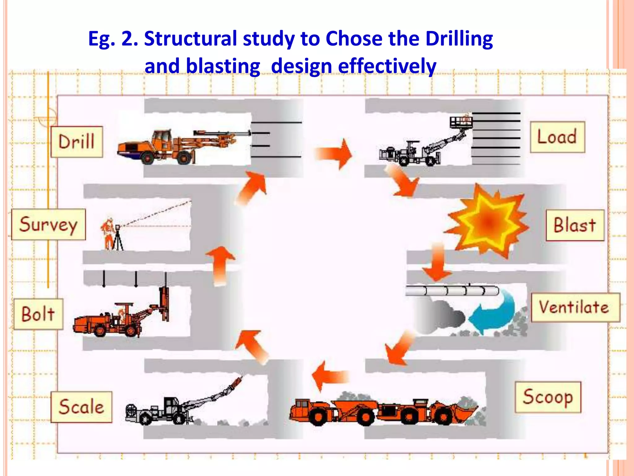  Chose the
drilling and
blasting
design
without west
to obtain
maximum
efficiency
Eg. 2. Structural study to Chose the Drilling
and blasting design effectively
 