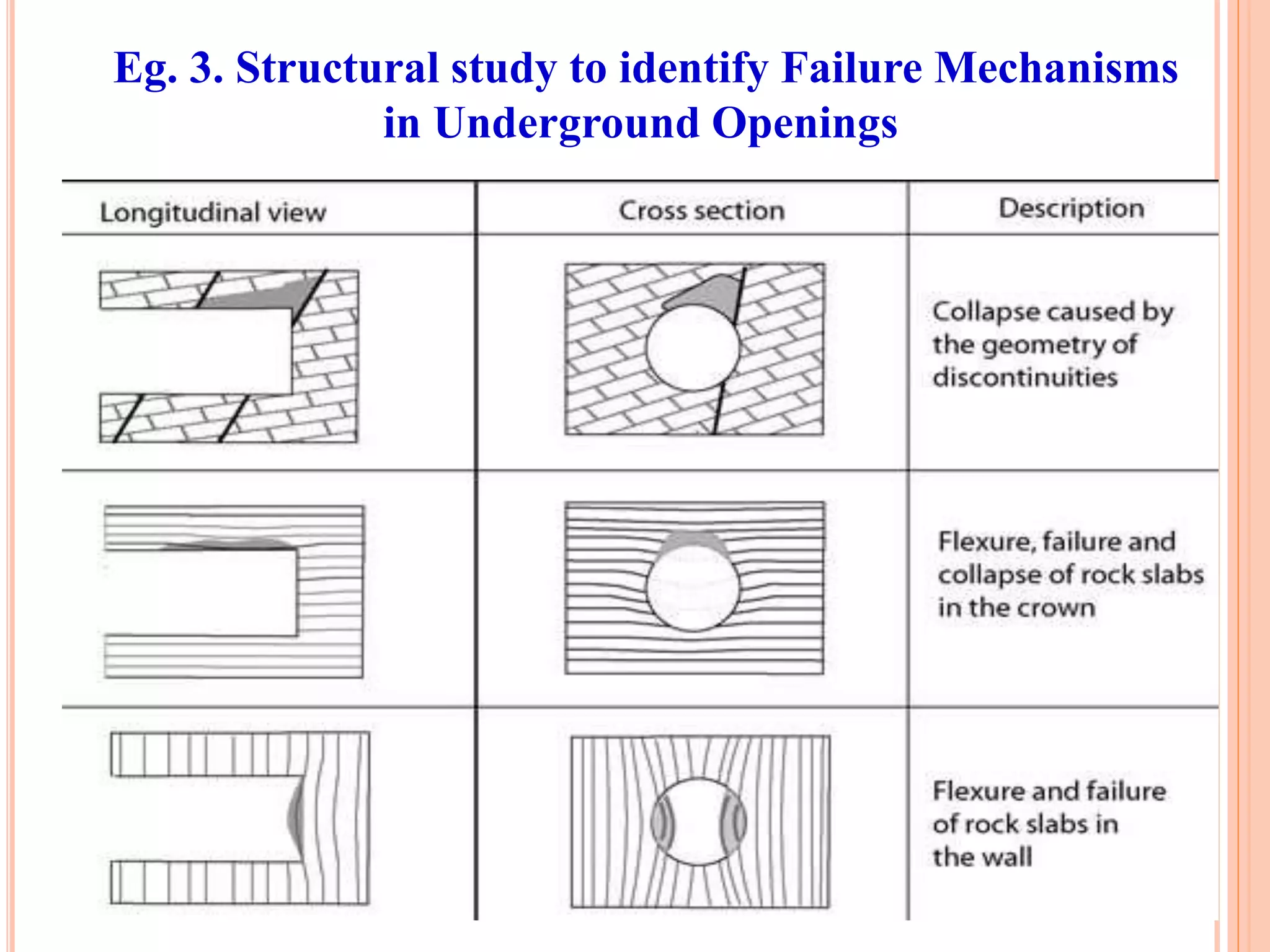 76
Eg. 3. Structural study to identify Failure Mechanisms
in Underground Openings
 