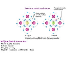 N-Type Semiconductor:
•Mainly due to electrons
•Entirely neutral
•I = Ih and nh >> ne
•Majority – Electrons and Minority – Holes
 
