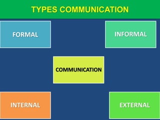 TYPES COMMUNICATION
FORMAL INFORMAL
EXTERNAL
COMMUNICATION
INTERNAL
 