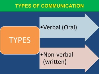 TYPES OF COMMUNICATION
•Verbal (Oral)
•Non-verbal
(written)
TYPES
 