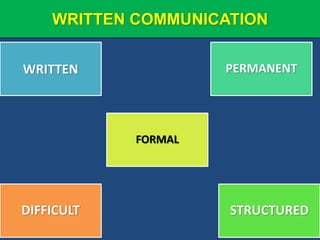 WRITTEN COMMUNICATION
WRITTEN PERMANENT
STRUCTURED
FORMAL
DIFFICULT
 