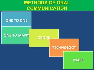 METHODS OF ORAL
COMMUNICATION
ONE TO ONE
ONE TO MANY
GROUP
TECHNOLOGY
MASS
 