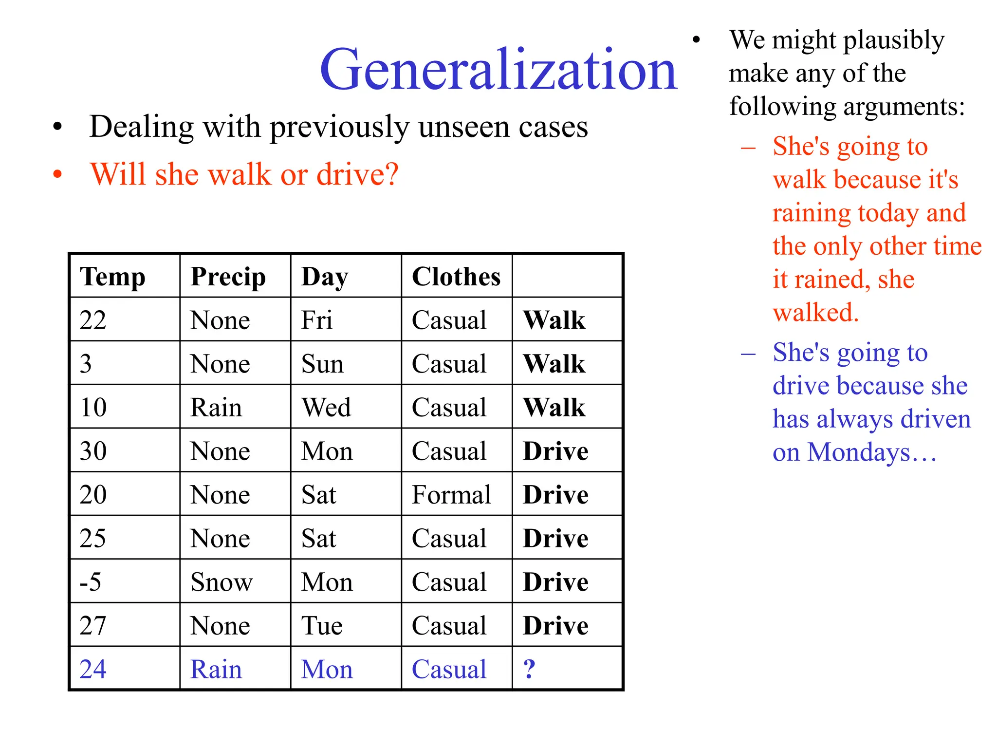 Generalization
• Dealing with previously unseen cases
• Will she walk or drive?
Temp Precip Day Clothes
22 None Fri Casual Walk
3 None Sun Casual Walk
10 Rain Wed Casual Walk
30 None Mon Casual Drive
20 None Sat Formal Drive
25 None Sat Casual Drive
-5 Snow Mon Casual Drive
27 None Tue Casual Drive
24 Rain Mon Casual ?
• We might plausibly
make any of the
following arguments:
– She's going to
walk because it's
raining today and
the only other time
it rained, she
walked.
– She's going to
drive because she
has always driven
on Mondays…
 