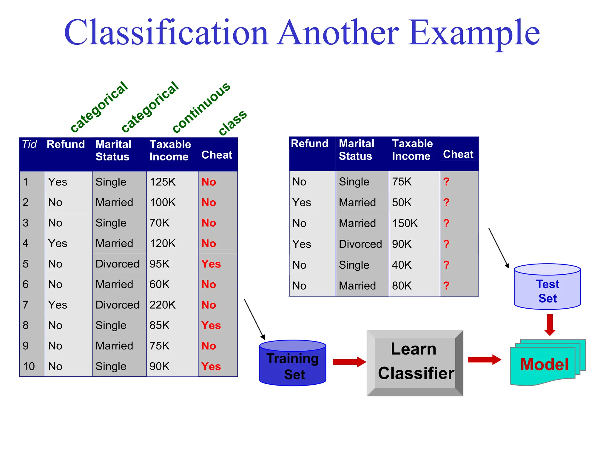 Classification Another Example
Tid Refund Marital
Status
Taxable
Income Cheat
1 Yes Single 125K No
2 No Married 100K No
3 No Single 70K No
4 Yes Married 120K No
5 No Divorced 95K Yes
6 No Married 60K No
7 Yes Divorced 220K No
8 No Single 85K Yes
9 No Married 75K No
10 No Single 90K Yes
10
Refund Marital
Status
Taxable
Income Cheat
No Single 75K ?
Yes Married 50K ?
No Married 150K ?
Yes Divorced 90K ?
No Single 40K ?
No Married 80K ?
10
Test
Set
Training
Set
Model
Learn
Classifier
 