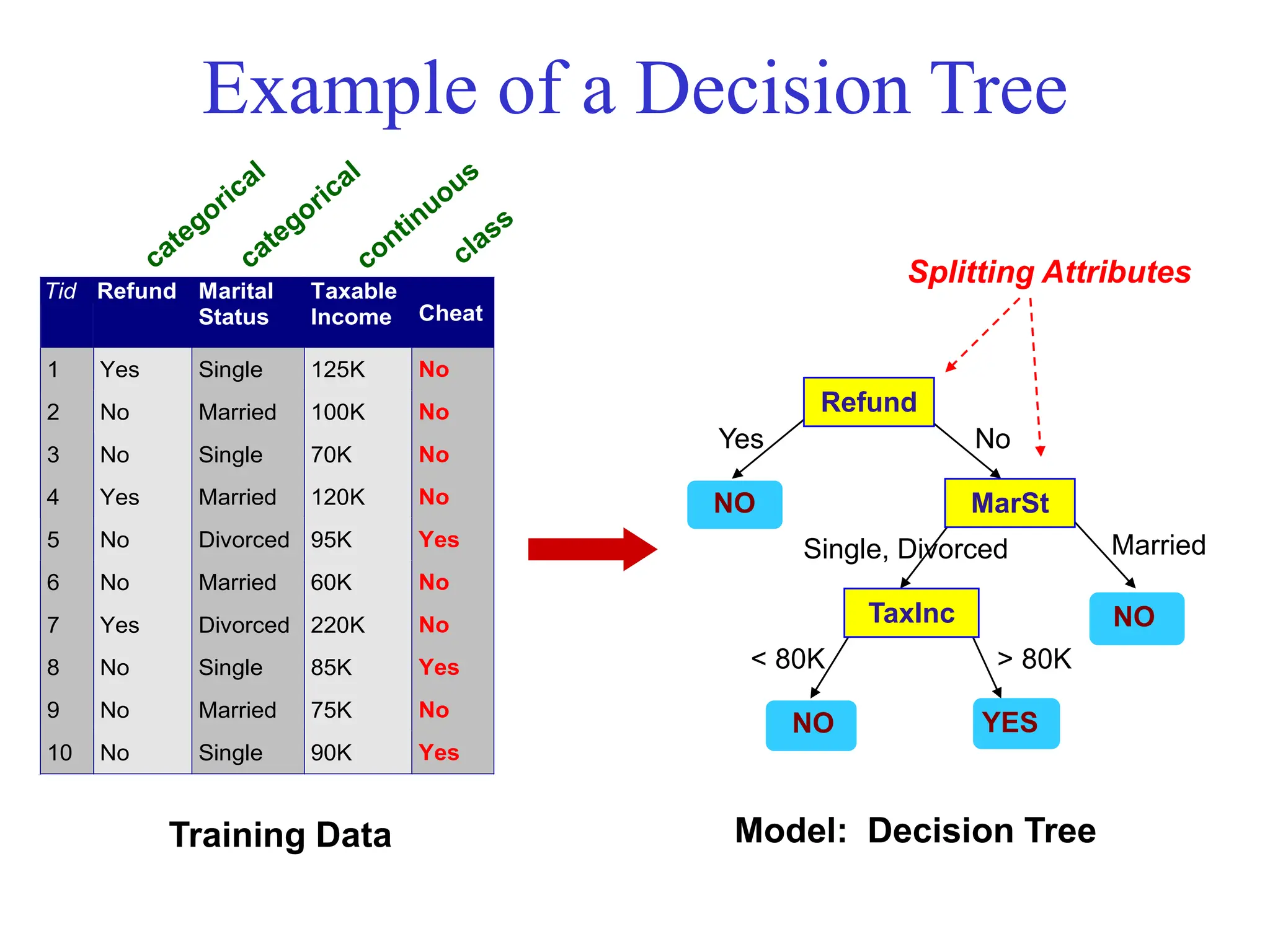 Example of a Decision Tree
Tid Refund Marital
Status
Taxable
Income Cheat
1 Yes Single 125K No
2 No Married 100K No
3 No Single 70K No
4 Yes Married 120K No
5 No Divorced 95K Yes
6 No Married 60K No
7 Yes Divorced 220K No
8 No Single 85K Yes
9 No Married 75K No
10 No Single 90K Yes
10
Refund
MarSt
TaxInc
YES
NO
NO
NO
Yes No
Married
Single, Divorced
< 80K > 80K
Splitting Attributes
Training Data Model: Decision Tree
 