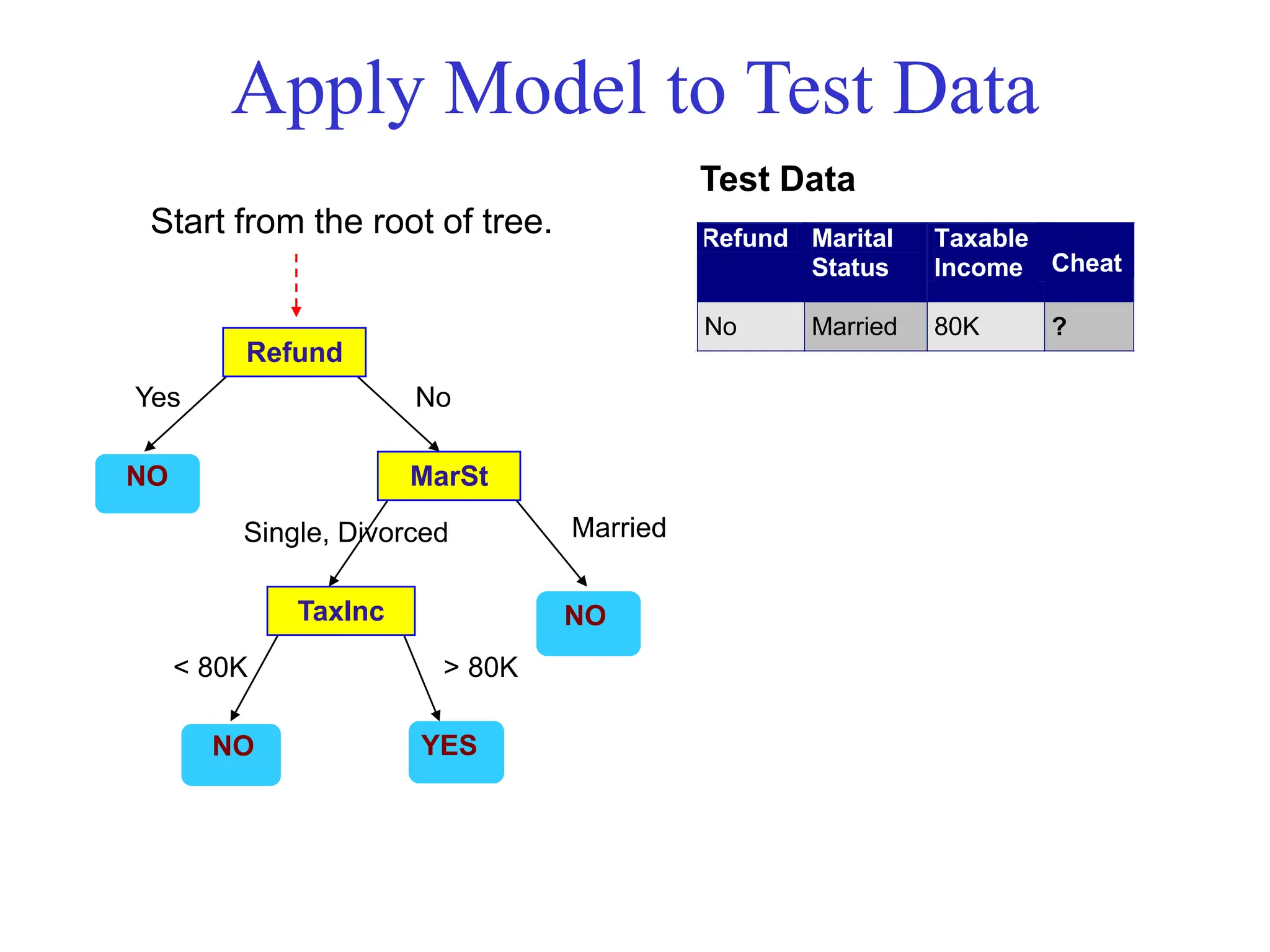 Apply Model to Test Data
Refund
MarSt
TaxInc
YES
NO
NO
NO
Yes No
Married
Single, Divorced
< 80K > 80K
Refund Marital
Status
Taxable
Income Cheat
No Married 80K ?
10
Test Data
Start from the root of tree.
 