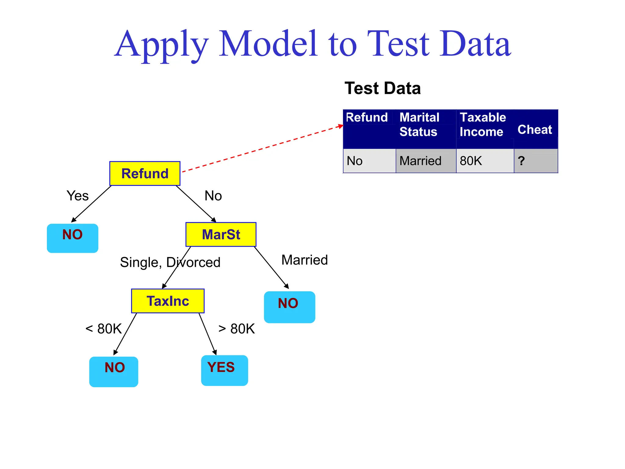 Apply Model to Test Data
Refund
MarSt
TaxInc
YES
NO
NO
NO
Yes No
Married
Single, Divorced
< 80K > 80K
Refund Marital
Status
Taxable
Income Cheat
No Married 80K ?
10
Test Data
 