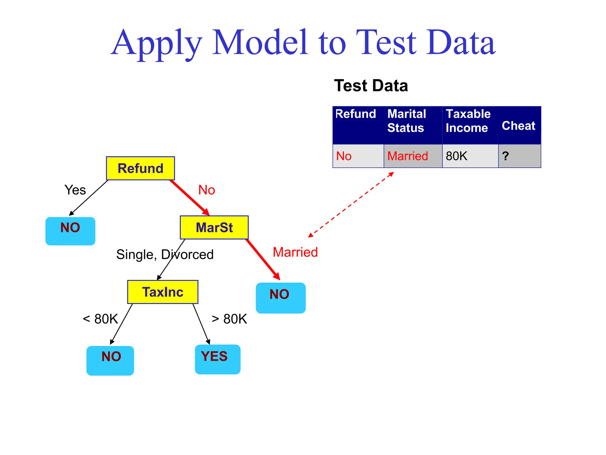 Apply Model to Test Data
Refund
MarSt
TaxInc
YES
NO
NO
NO
Yes No
Married
Single, Divorced
< 80K > 80K
Refund Marital
Status
Taxable
Income Cheat
No Married 80K ?
10
Test Data
 