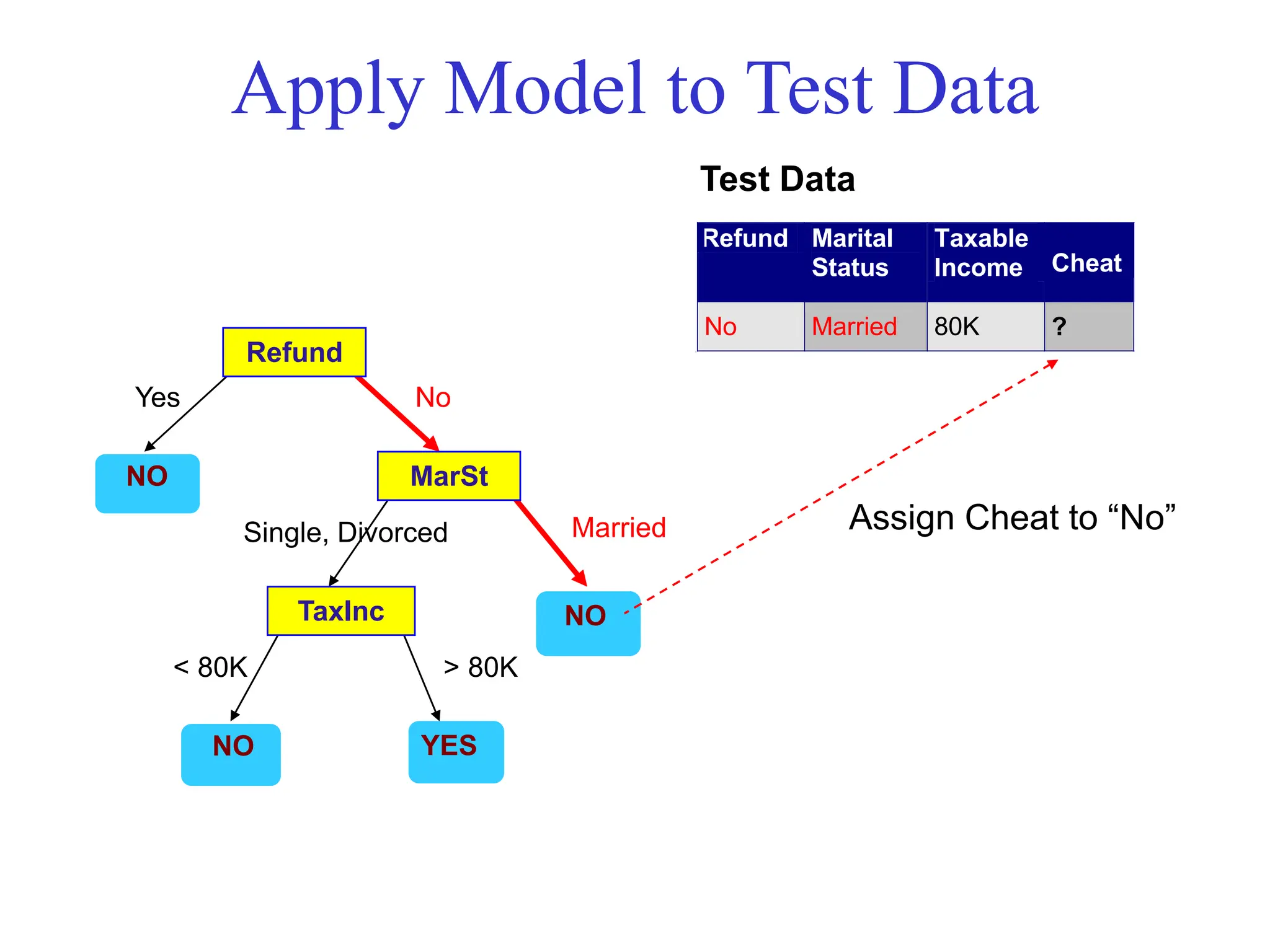 Apply Model to Test Data
Refund
MarSt
TaxInc
YES
NO
NO
NO
Yes No
Married
Single, Divorced
< 80K > 80K
Refund Marital
Status
Taxable
Income Cheat
No Married 80K ?
10
Test Data
Assign Cheat to “No”
 