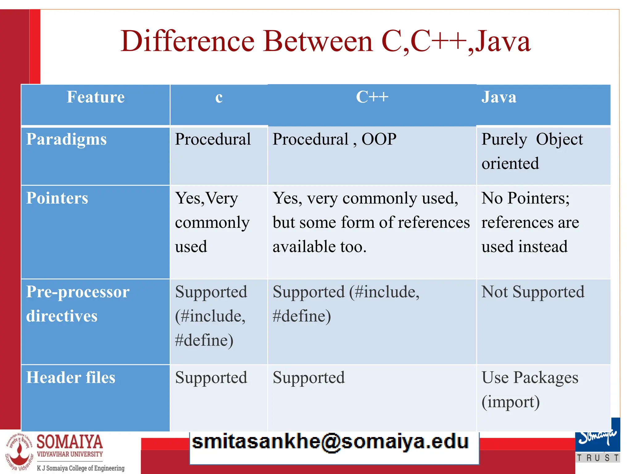 8/21/2023 10
Difference Between C,C++,Java
Feature c C++ Java
Paradigms Procedural Procedural , OOP Purely Object
oriented
Pointers Yes,Very
commonly
used
Yes, very commonly used,
but some form of references
available too.
No Pointers;
references are
used instead
Pre-processor
directives
Supported
(#include,
#define)
Supported (#include,
#define)
Not Supported
Header files Supported Supported Use Packages
(import)
 