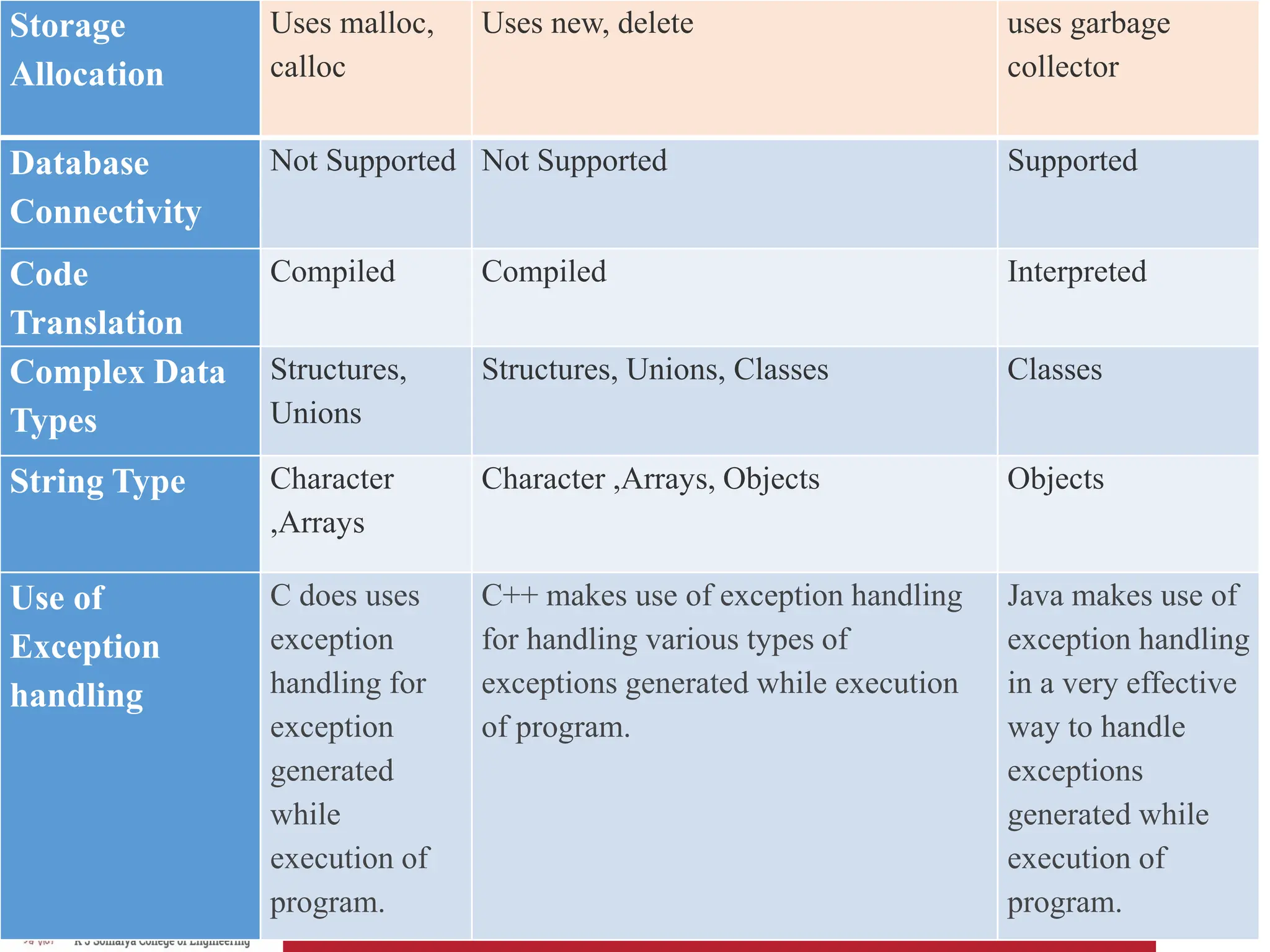 8/21/2023 11
Storage
Allocation
Uses malloc,
calloc
Uses new, delete uses garbage
collector
Database
Connectivity
Not Supported Not Supported Supported
Code
Translation
Compiled Compiled Interpreted
Complex Data
Types
Structures,
Unions
Structures, Unions, Classes Classes
String Type Character
,Arrays
Character ,Arrays, Objects Objects
Use of
Exception
handling
C does uses
exception
handling for
exception
generated
while
execution of
program.
C++ makes use of exception handling
for handling various types of
exceptions generated while execution
of program.
Java makes use of
exception handling
in a very effective
way to handle
exceptions
generated while
execution of
program.
 