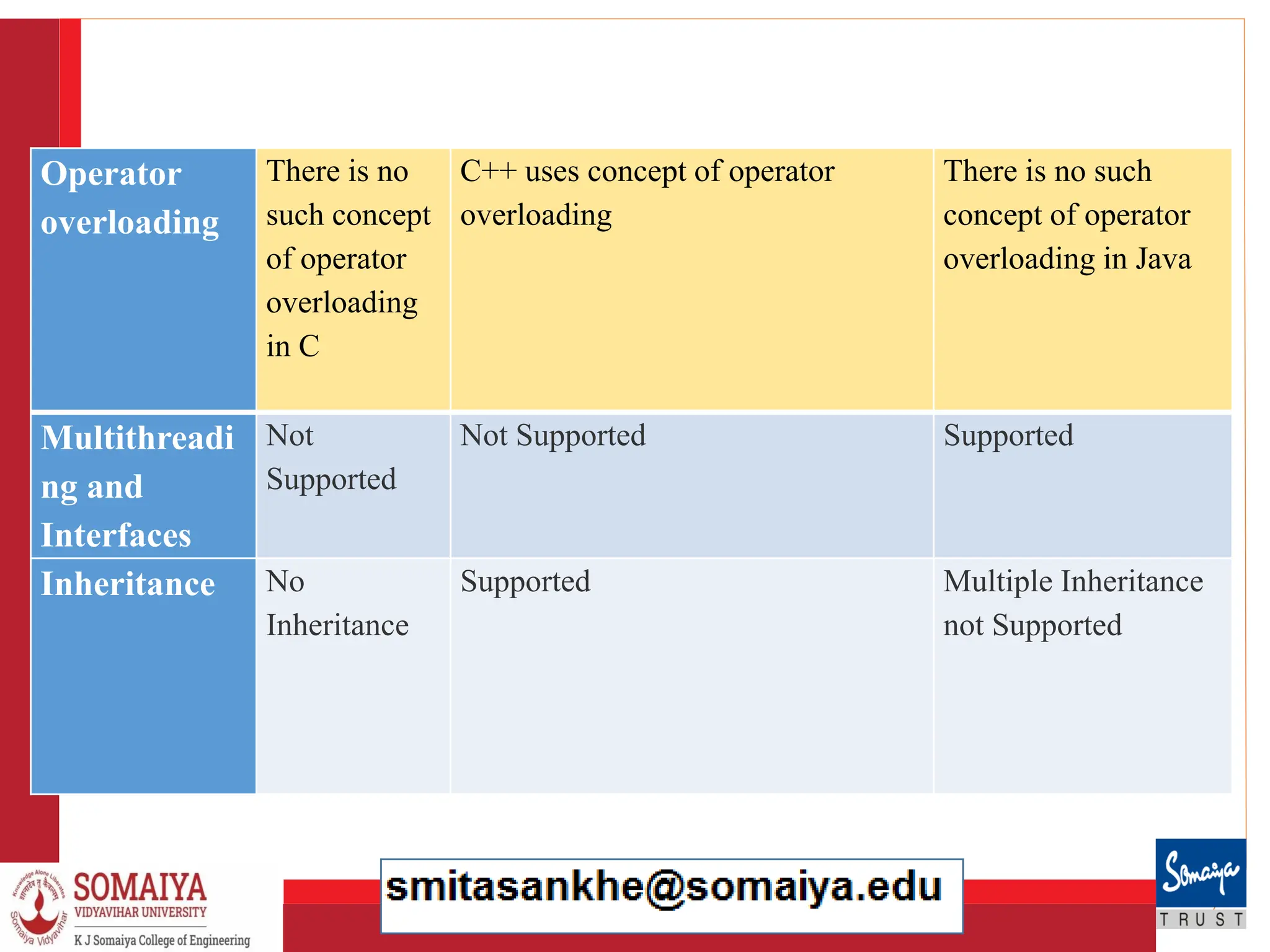 8/21/2023 12
Operator
overloading
There is no
such concept
of operator
overloading
in C
C++ uses concept of operator
overloading
There is no such
concept of operator
overloading in Java
Multithreadi
ng and
Interfaces
Not
Supported
Not Supported Supported
Inheritance No
Inheritance
Supported Multiple Inheritance
not Supported
 