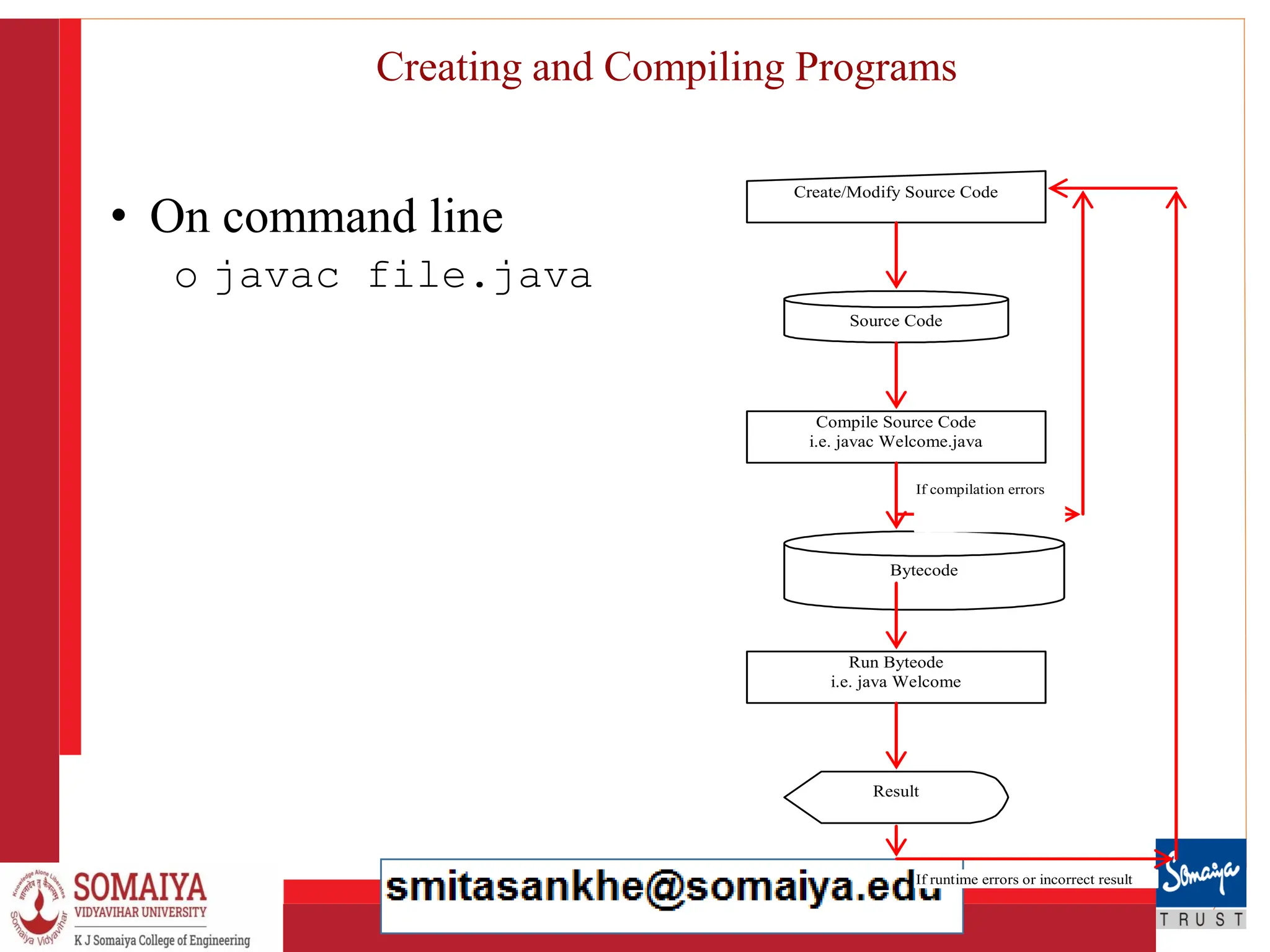 8/21/2023 38
Creating and Compiling Programs
• On command line
o javac file.java
Source Code
Create/Modify Source Code
Compile Source Code
i.e. javac Welcome.java
Bytecode
Run Byteode
i.e. java Welcome
Result
If compilation errors
If runtime errors or incorrect result
 