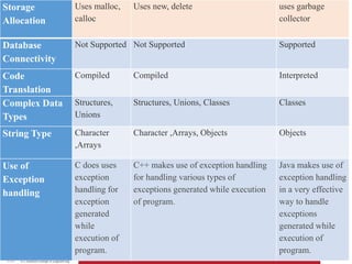 8/21/2023 11
Storage
Allocation
Uses malloc,
calloc
Uses new, delete uses garbage
collector
Database
Connectivity
Not Supported Not Supported Supported
Code
Translation
Compiled Compiled Interpreted
Complex Data
Types
Structures,
Unions
Structures, Unions, Classes Classes
String Type Character
,Arrays
Character ,Arrays, Objects Objects
Use of
Exception
handling
C does uses
exception
handling for
exception
generated
while
execution of
program.
C++ makes use of exception handling
for handling various types of
exceptions generated while execution
of program.
Java makes use of
exception handling
in a very effective
way to handle
exceptions
generated while
execution of
program.
 