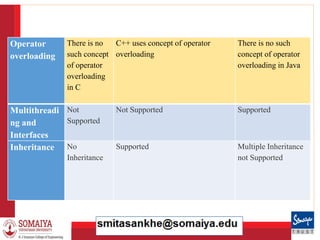 8/21/2023 12
Operator
overloading
There is no
such concept
of operator
overloading
in C
C++ uses concept of operator
overloading
There is no such
concept of operator
overloading in Java
Multithreadi
ng and
Interfaces
Not
Supported
Not Supported Supported
Inheritance No
Inheritance
Supported Multiple Inheritance
not Supported
 