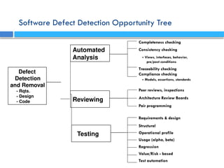 Software Defect Detection Opportunity Tree
Completeness checking
Consistency checking
- Views, interfaces, behavior,
pre/post conditions
Traceability checking
Compliance checking
- Models, assertions, standards
Defect
Detection
and Removal
- Rqts.
- Design
- Code
Testing
Reviewing
Automated
Analysis
Peer reviews, inspections
Architecture Review Boards
Pair programming
Requirements & design
Structural
Operational profile
Usage (alpha, beta)
Regression
Value/Risk - based
Test automation
 