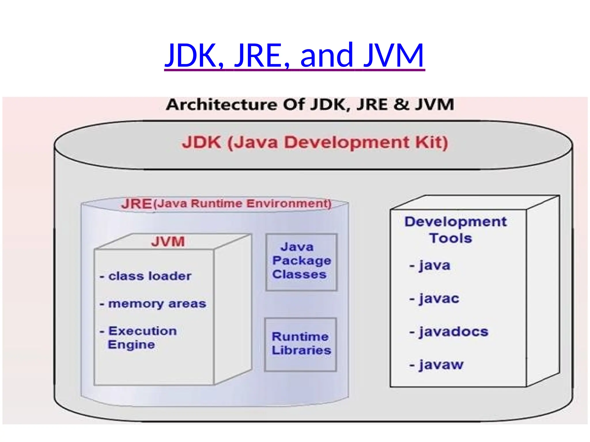JDK, JRE, and JVM
 