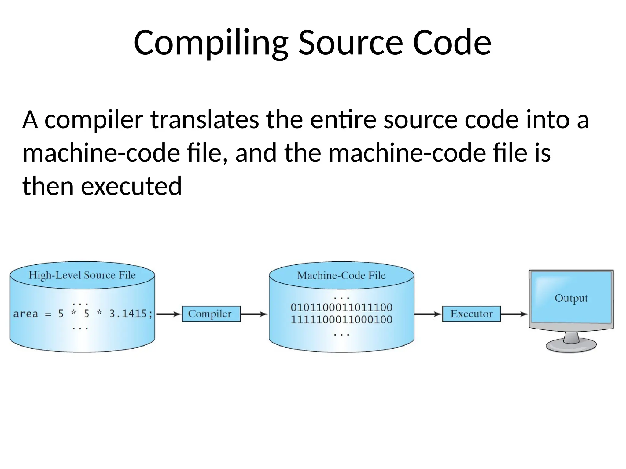 Compiling Source Code
A compiler translates the entire source code into a
machine-code file, and the machine-code file is
then executed
 