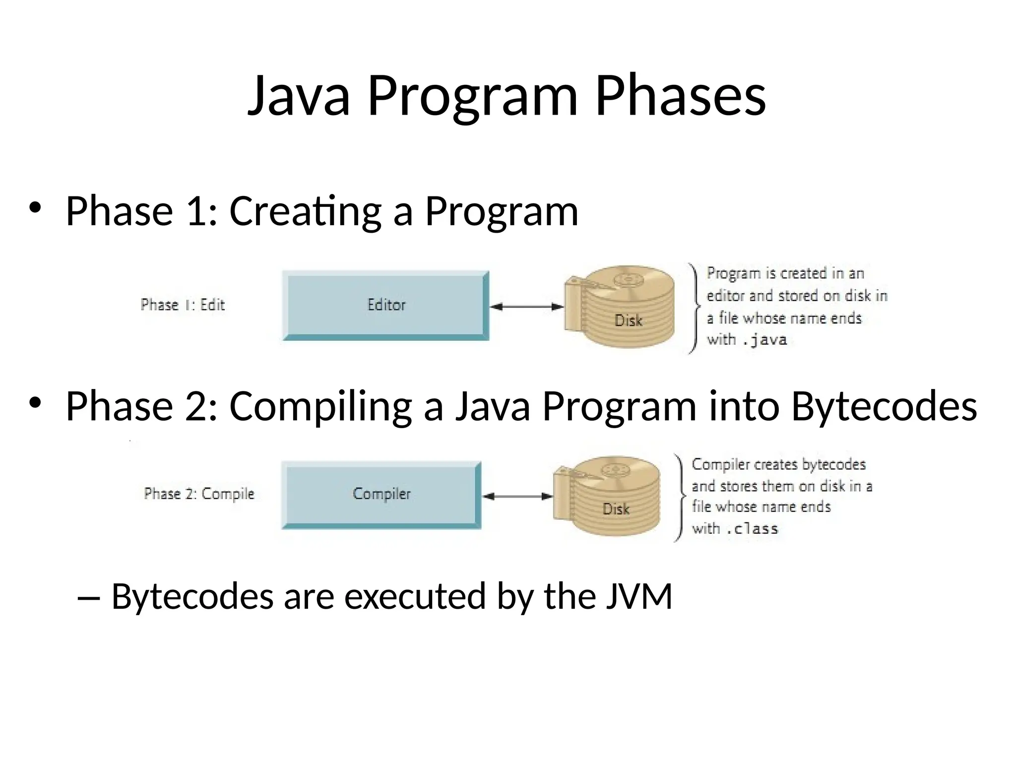 Java Program Phases
• Phase 1: Creating a Program
• Phase 2: Compiling a Java Program into Bytecodes
– Bytecodes are executed by the JVM
 