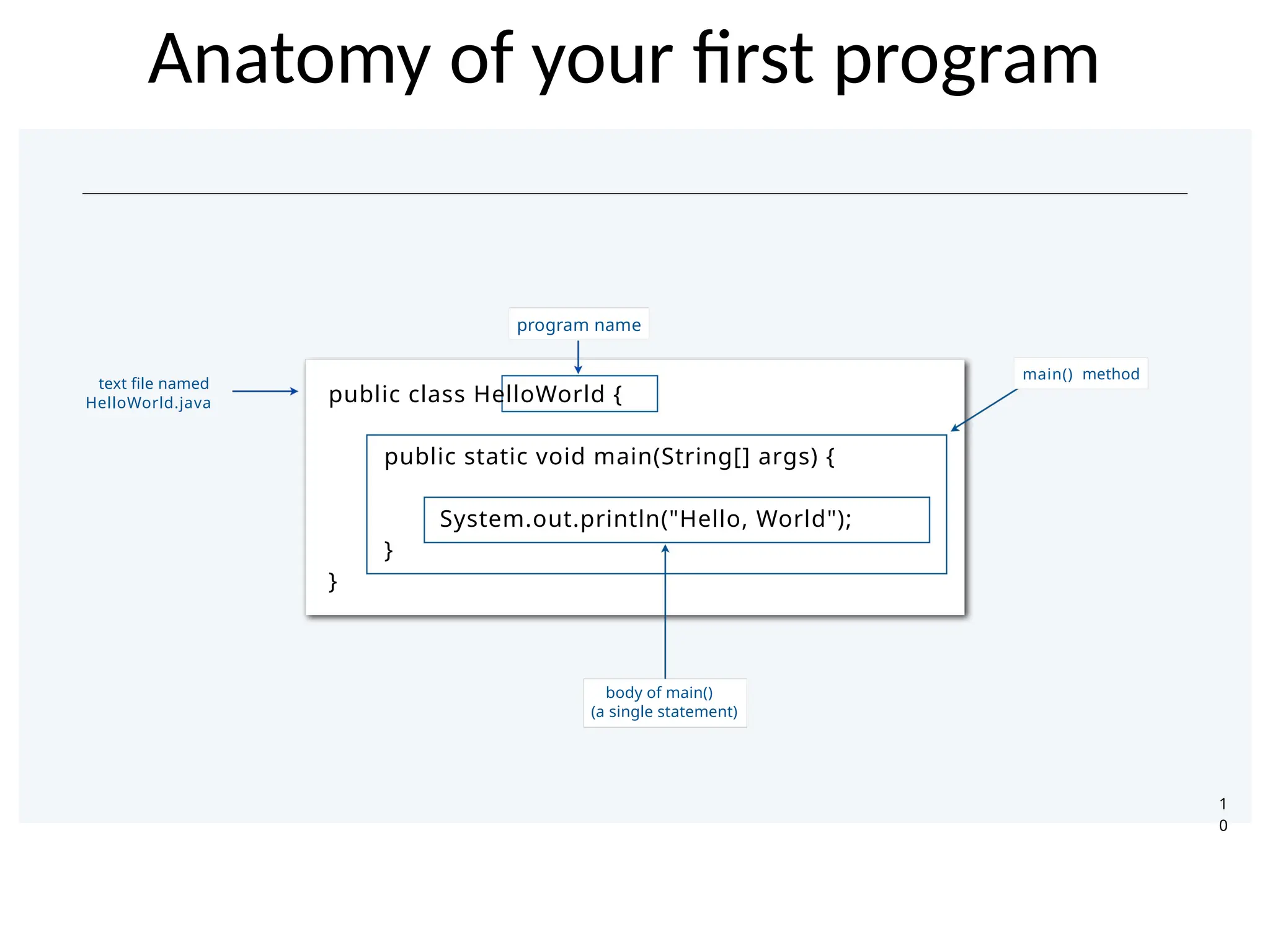 Anatomy of your ﬁrst program
1
0
public class HelloWorld {
public static void main(String[] args) {
System.out.println("Hello, World");
}
}
text file named
body of main()
(a single statement)
method
HelloWorld.java
main()
program name
 