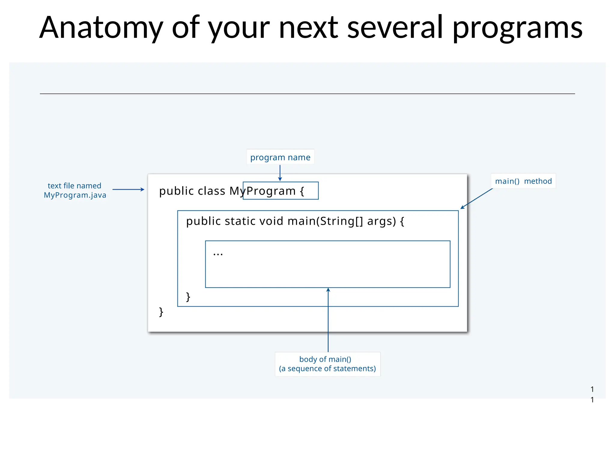 Anatomy of your next several programs
1
1
}
}
public class MyProgram {
public static void main(String[] args) {
...
MyProgram.java
main()
text file named
body of main()
(a sequence of statements)
method
program name
 