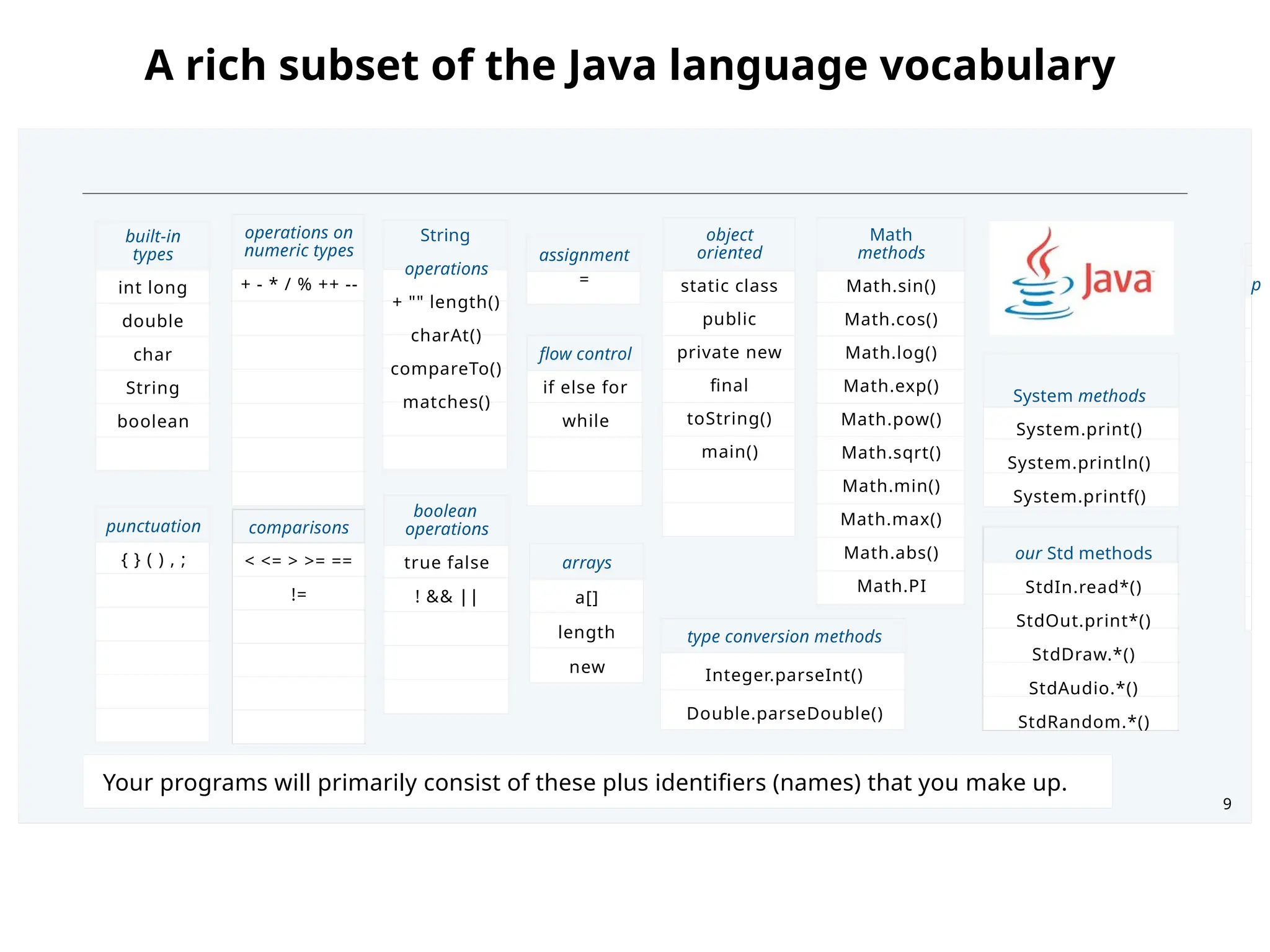 A rich subset of the Java language vocabulary
9
built-in
types
int long
double
char
String
boolean
punctuation
{ } ( ) , ;
comparisons
< <= > >= ==
!=
operations on
numeric types
+ - * / % ++ --
String
operations
+ "" length()
charAt()
compareTo()
matches()
boolean
operations
true false
! && ||
arrays
a[]
length
new
assignment
=
flow control
if else for
while
object
oriented
static class
public
private new
final
toString()
main()
type conversion methods
Integer.parseInt()
Double.parseDouble()
Math
methods
Math.sin()
Math.cos()
Math.log()
Math.exp()
Math.pow()
Math.sqrt()
Math.min()
Math.max()
Math.abs()
Math.PI
System methods
System.print()
System.println()
System.printf()
our Std methods
StdIn.read*()
StdOut.print*()
StdDraw.*()
StdAudio.*()
StdRandom.*()
p
Your programs will primarily consist of these plus identifiers (names) that you make up.
 