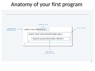 Anatomy of your ﬁrst program
1
0
public class HelloWorld {
public static void main(String[] args) {
System.out.println("Hello, World");
}
}
text file named
body of main()
(a single statement)
method
HelloWorld.java
main()
program name
 