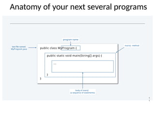 Anatomy of your next several programs
1
1
}
}
public class MyProgram {
public static void main(String[] args) {
...
MyProgram.java
main()
text file named
body of main()
(a sequence of statements)
method
program name
 