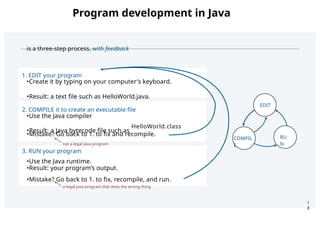 1
8
is a three-step process, with feedback
1. EDIT your program
•Create it by typing on your computer's keyboard.
•Result: a text file such as HelloWorld.java.
2. COMPILE it to create an executable file
•Use the Java compiler
•Result: a Java bytecode file such as
•Mistake? Go back to 1. to fix and recompile.
not a legal Java program
3. RUN your program
•Use the Java runtime.
•Result: your program’s output.
•Mistake? Go back to 1. to fix, recompile, and run.
HelloWorld.class
a legal Java program that does the wrong thing
COMPIL
E
EDIT
RU
N
Program development in Java
 