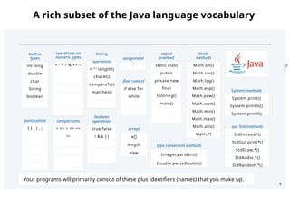 A rich subset of the Java language vocabulary
9
built-in
types
int long
double
char
String
boolean
punctuation
{ } ( ) , ;
comparisons
< <= > >= ==
!=
operations on
numeric types
+ - * / % ++ --
String
operations
+ "" length()
charAt()
compareTo()
matches()
boolean
operations
true false
! && ||
arrays
a[]
length
new
assignment
=
flow control
if else for
while
object
oriented
static class
public
private new
final
toString()
main()
type conversion methods
Integer.parseInt()
Double.parseDouble()
Math
methods
Math.sin()
Math.cos()
Math.log()
Math.exp()
Math.pow()
Math.sqrt()
Math.min()
Math.max()
Math.abs()
Math.PI
System methods
System.print()
System.println()
System.printf()
our Std methods
StdIn.read*()
StdOut.print*()
StdDraw.*()
StdAudio.*()
StdRandom.*()
p
Your programs will primarily consist of these plus identifiers (names) that you make up.
 