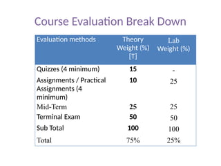 Course Evaluation Break Down
Evaluation methods Theory
Weight (%)
[T]
Lab
Weight (%)
Quizzes (4 minimum) 15 -
Assignments / Practical
Assignments (4
minimum)
10 25
Mid-Term 25 25
Terminal Exam 50 50
Sub Total 100 100
Total 75% 25%
 